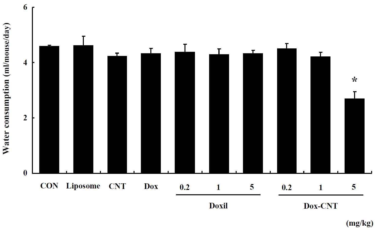 The change of water consumption in female ICR mice for 14 days after single exposure. Mice were respectively administered by intravenous injection with liposome, CNT, Dox, Doxil (0.2, 1, 5 mg/kg) and Dox-CNT (0.2, 1, 5 mg/kg). The results are presented as mean ± SE (n = 10). * p < 0.05, significantly different from the control.
