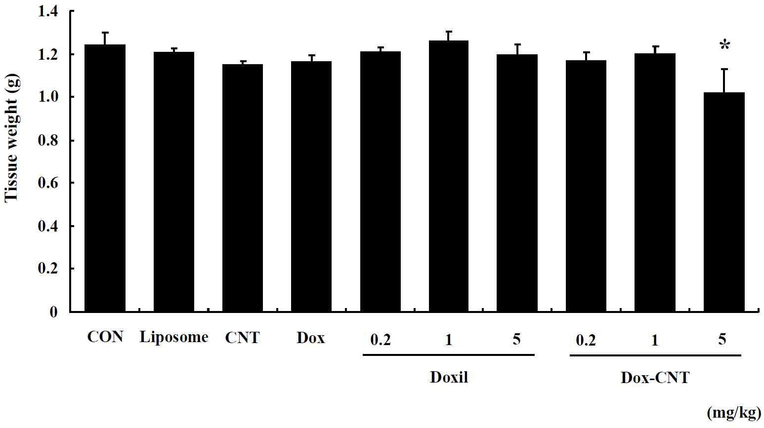 The change of heart weight in single exposed female ICR mice for 14 days. Mice were respectively administered by intravenous injection with liposome, CNT, Dox, Doxil (0.2, 1, 5 mg/kg) and Dox-CNT (0.2, 1, 5 mg/kg). The results are presented as mean ± SE (n = 10). * p < 0.05, significantly different from the control