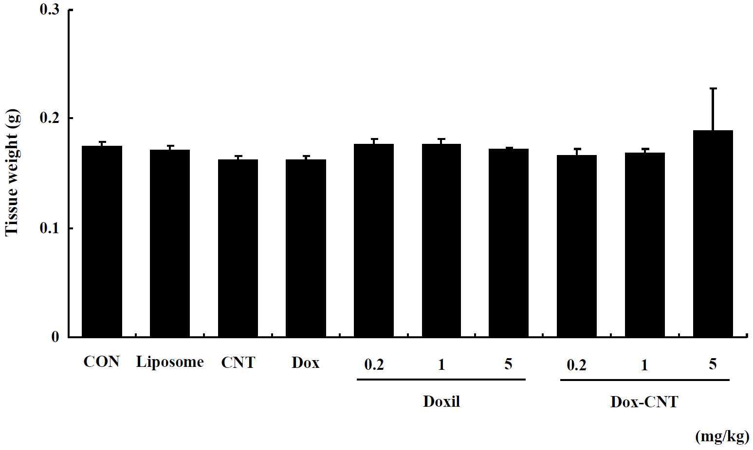 The change of Lung weight in single exposed female ICR mice for 14 days. Mice were respectively administered by intravenous injection with liposome, CNT, Dox, Doxil (0.2, 1, 5 mg/kg) and Dox-CNT (0.2, 1, 5 mg/kg). The results are presented as mean ± SE (n = 10). * p < 0.05, significantly different from the control.