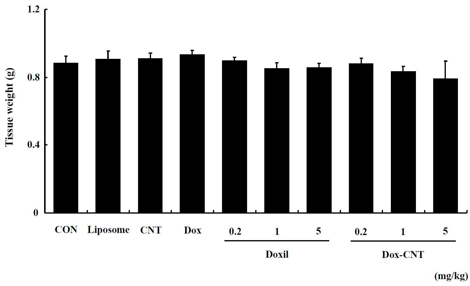 The change of liver weight in single exposed female ICR mice for 14 days. Mice were respectively administered by intravenous injection with liposome, CNT, Dox, Doxil (0.2, 1, 5 mg/kg) and Dox-CNT (0.2, 1, 5 mg/kg). The results are presented as mean ± SE (n = 10). * p < 0.05, significantly different from the control.