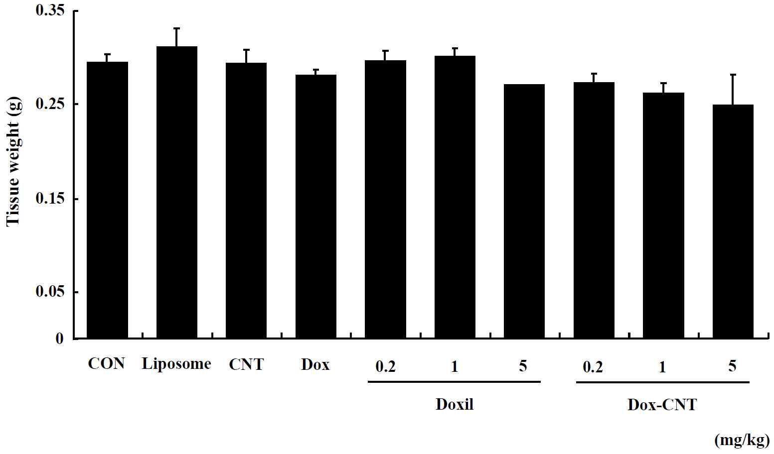 The change of kidney weight in single exposed female ICR mice for 14 days. Mice were respectively administered by intravenous injection with liposome, CNT, Dox, Doxil (0.2, 1, 5 mg/kg) and Dox-CNT (0.2, 1, 5 mg/kg). The results are presented as mean ± SE (n = 10). * p < 0.05, significantly different from the control.