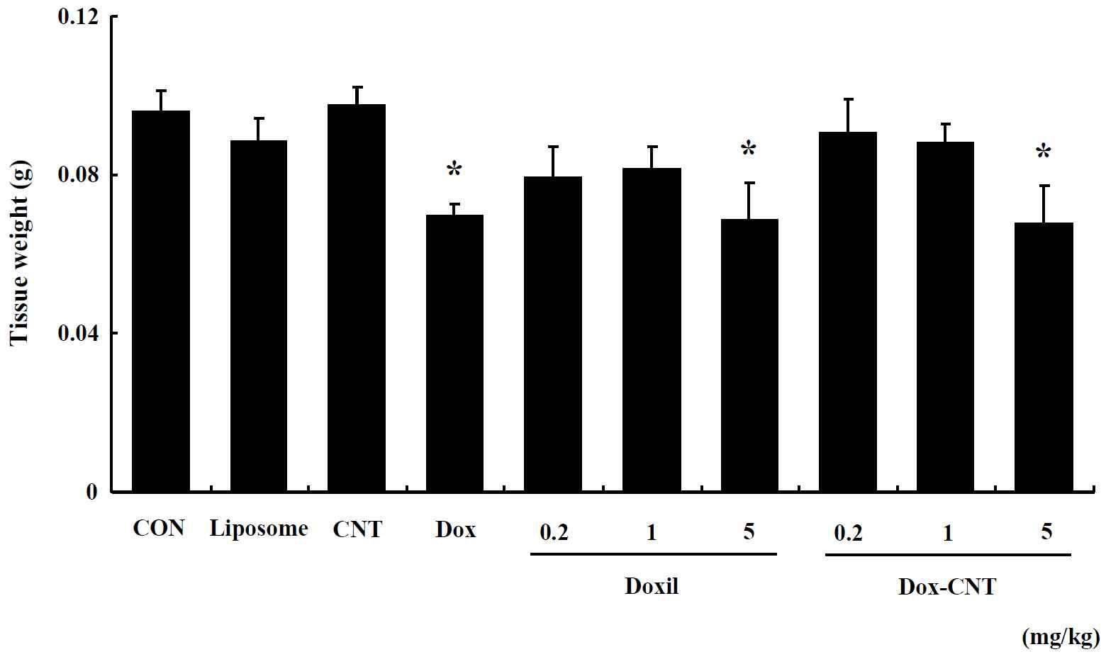 The change of thymus weight in single exposed female ICR mice for 14 days. Mice were respectively administered by intravenous injection with liposome, CNT, Dox, Doxil (0.2, 1, 5 mg/kg) and Dox-CNT (0.2, 1, 5 mg/kg). The results are presented as mean ± SE (n = 10). * p < 0.05, significantly different from the control.