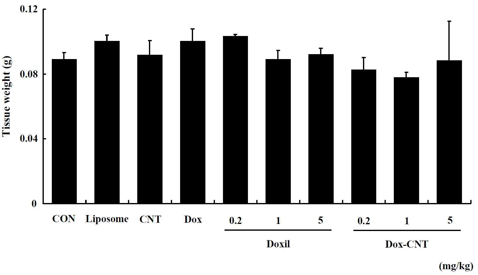 The change of spleen weight in single exposed female ICR mice for 14 days. Mice were respectively administered by intravenous injection with liposome, CNT, Dox, Doxil (0.2, 1, 5 mg/kg) and Dox-CNT (0.2, 1, 5 mg/kg). The results are presented as mean ± SE (n = 10). * p < 0.05, significantly different from the control.
