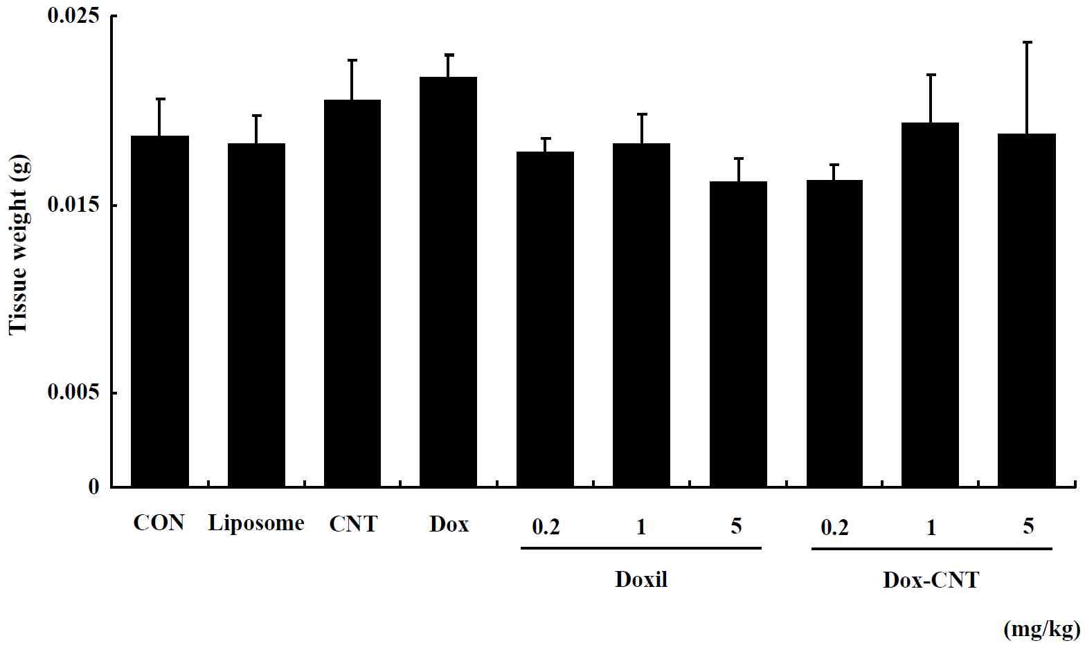 The change of lymph node weight in single exposed female ICR mice for 14 days. Mice were respectively administered by intravenous injection with liposome, CNT, Dox, Doxil (0.2, 1, 5 mg/kg) and Dox-CNT (0.2, 1, 5 mg/kg). The results are presented as mean ± SE (n = 10). * p < 0.05, significantly different from the control.