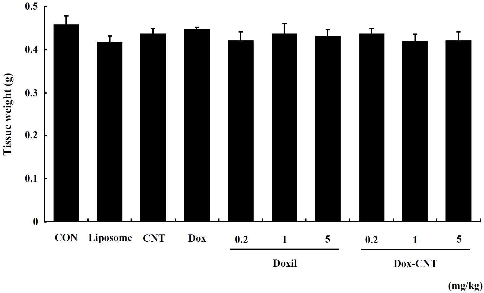 The change of brain weight in single exposed female ICR mice for 14 days. Mice were respectively administered by intravenous injection with liposome, CNT, Dox, Doxil (0.2, 1, 5 mg/kg) and Dox-CNT (0.2, 1, 5 mg/kg). The results are presented as mean ± SE (n = 10). * p < 0.05, significantly different from the control.