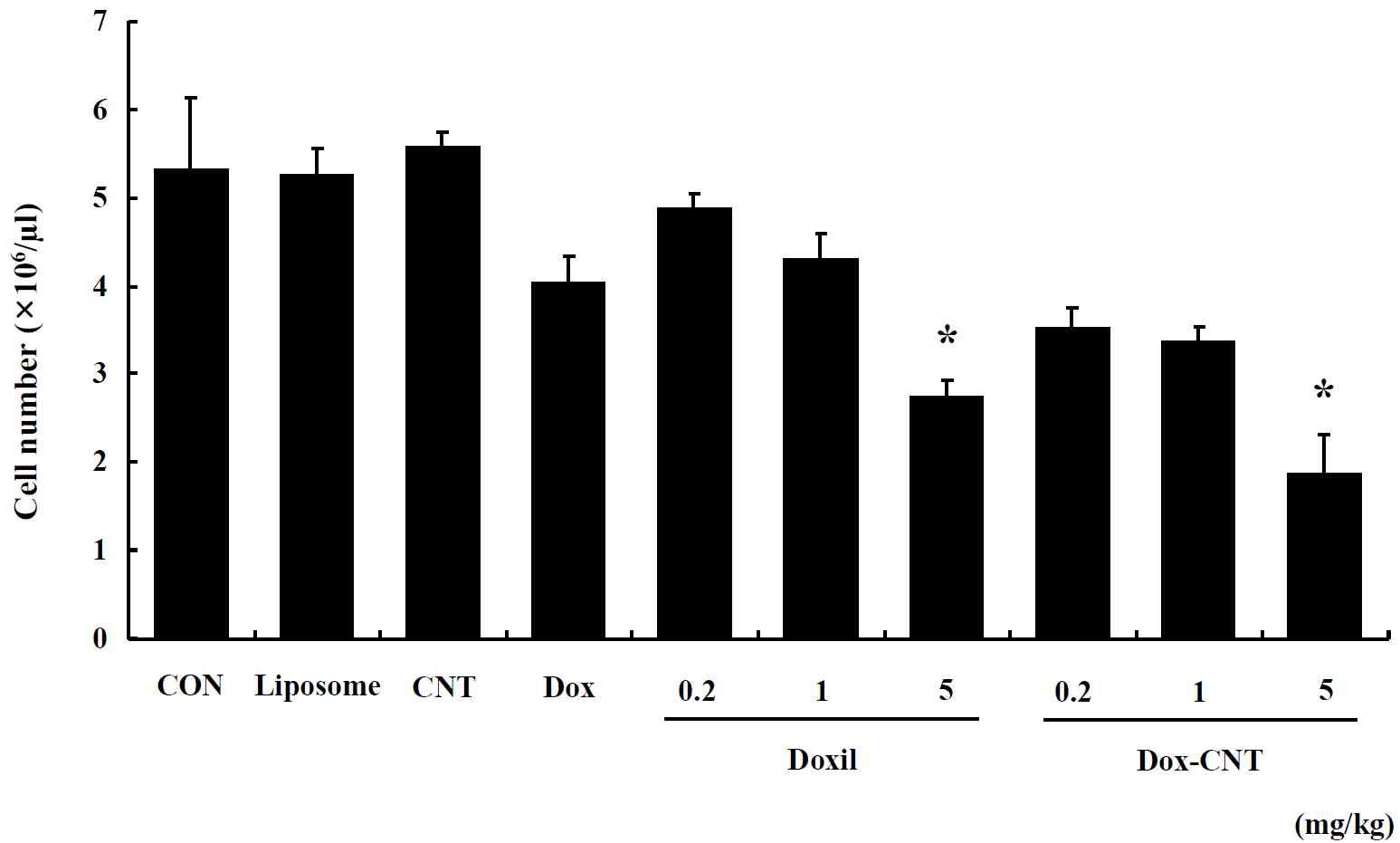 Red blood cell counts in single exposed female ICR mice for 14 days. Mice were respectively administered by intravenous injection with liposome, CNT, Dox, Doxil (0.2, 1, 5 mg/kg) and Dox-CNT (0.2, 1, 5 mg/kg). The results are presented as mean ± SE (n = 10). * p < 0.05, significantly different from the control.