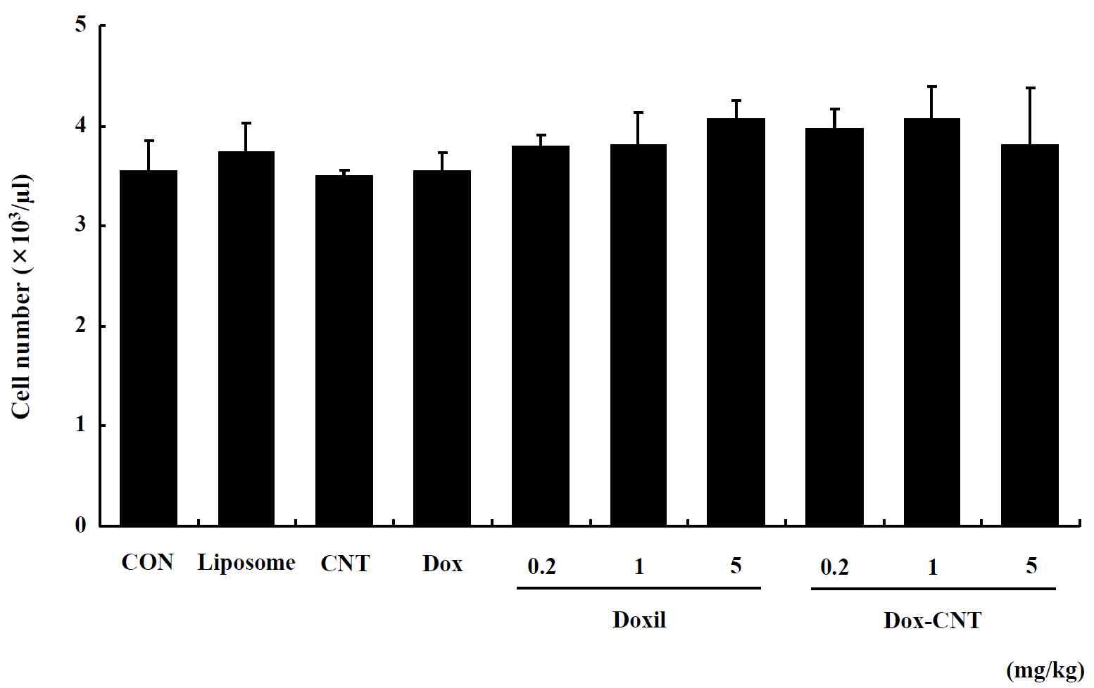 White blood cell counts in single exposed female ICR mice for 14 days. Mice were respectively administered by intravenous injection with liposome, CNT, Dox, Doxil (0.2, 1, 5 mg/kg) and Dox-CNT (0.2, 1, 5 mg/kg). The results are presented as mean ± SE (n = 10). * p < 0.05, significantly different from the control.