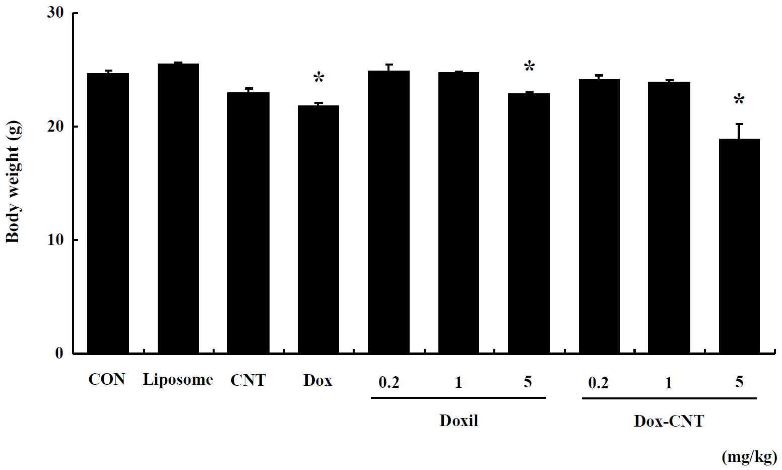 Body weight in male ICR mice for 14 days after repeated exposure. Mice were respectively administered by intravenous injection with liposome, CNT, Dox, Doxil (0.2, 1, 5 mg/kg) and Dox-CNT (0.2, 1, 5 mg/kg). The results are presented as mean ± SE (n = 10). * p < 0.05, significantly different from the control.