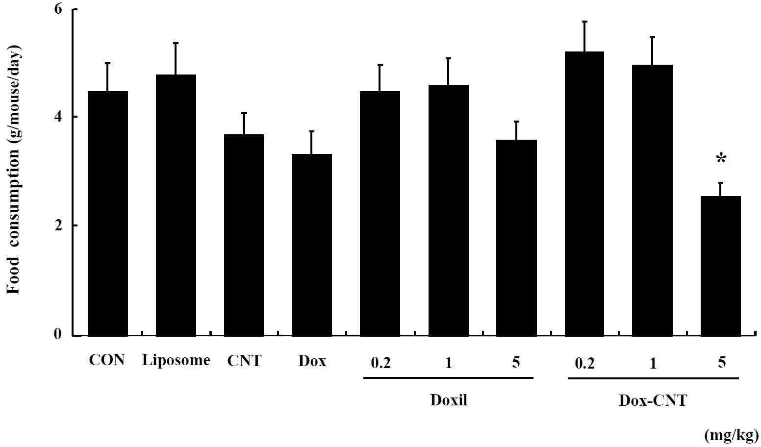 The change of food consumption in male ICR mice for 14 days after repeated exposure. Mice were respectively administered by intravenous injection with liposome, CNT, Dox, Doxil (0.2, 1, 5 mg/kg) and Dox-CNT (0.2, 1, 5 mg/kg). The results are presented as mean ± SE (n = 10). * p < 0.05, significantly different from the control.