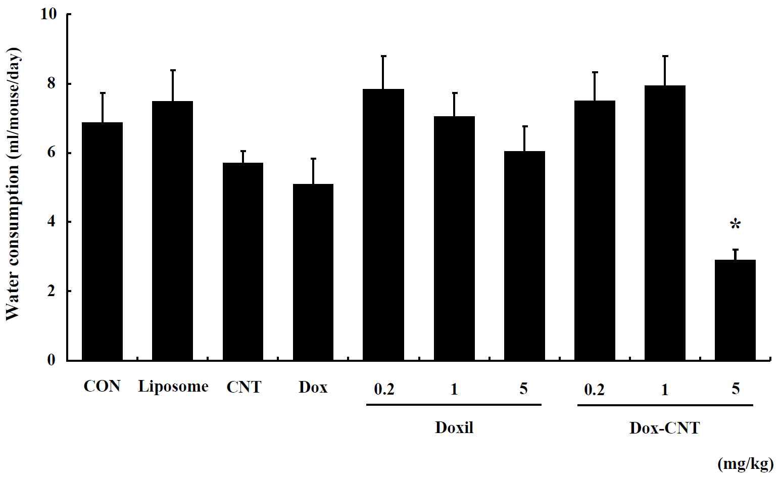 The change of water consumption in male ICR mice for 14 days after repeated exposure. Mice were respectively administered by intravenous injection with liposome, CNT, Dox, Doxil (0.2, 1, 5 mg/kg) and Dox-CNT (0.2, 1, 5 mg/kg). The results are presented as mean ± SE (n = 10). * p < 0.05, significantly different from the control.