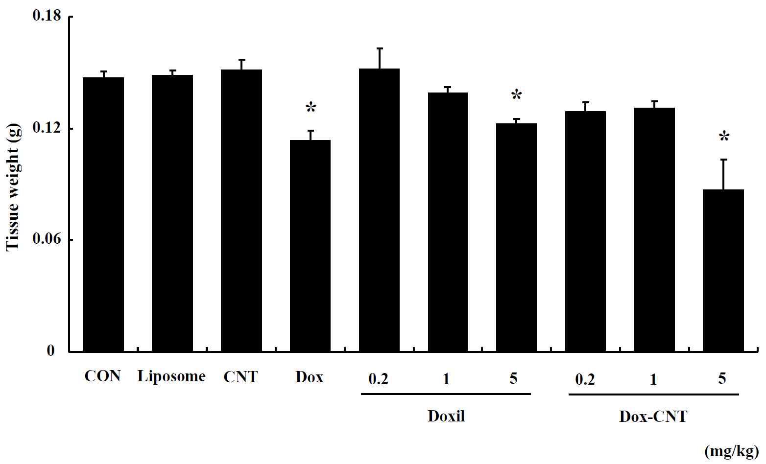 The change of heart weight in male ICR mice of repeated exposure for 14 days. Mice were respectively administered by intravenous injection with liposome, CNT, Dox, Doxil (0.2, 1, 5 mg/kg) and Dox-CNT (0.2, 1, 5 mg/kg). The results are presented as mean ± SE (n = 10). * p < 0.05, significantly different from the control.