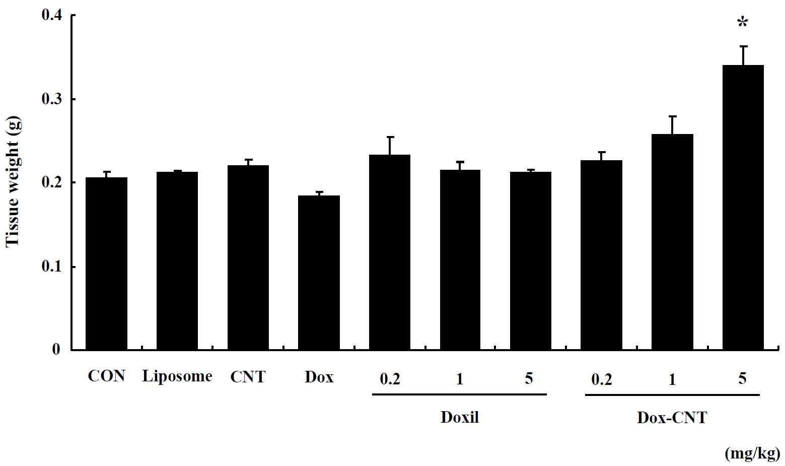 The change of Lung weight in male ICR mice of repeated exposure for 14 days. Mice were respectively administered by intravenous injection with liposome, CNT, Dox, Doxil (0.2, 1, 5 mg/kg) and Dox-CNT (0.2, 1, 5 mg/kg). The results are presented as mean ± SE (n = 10). * p < 0.05, significantly different from the control.