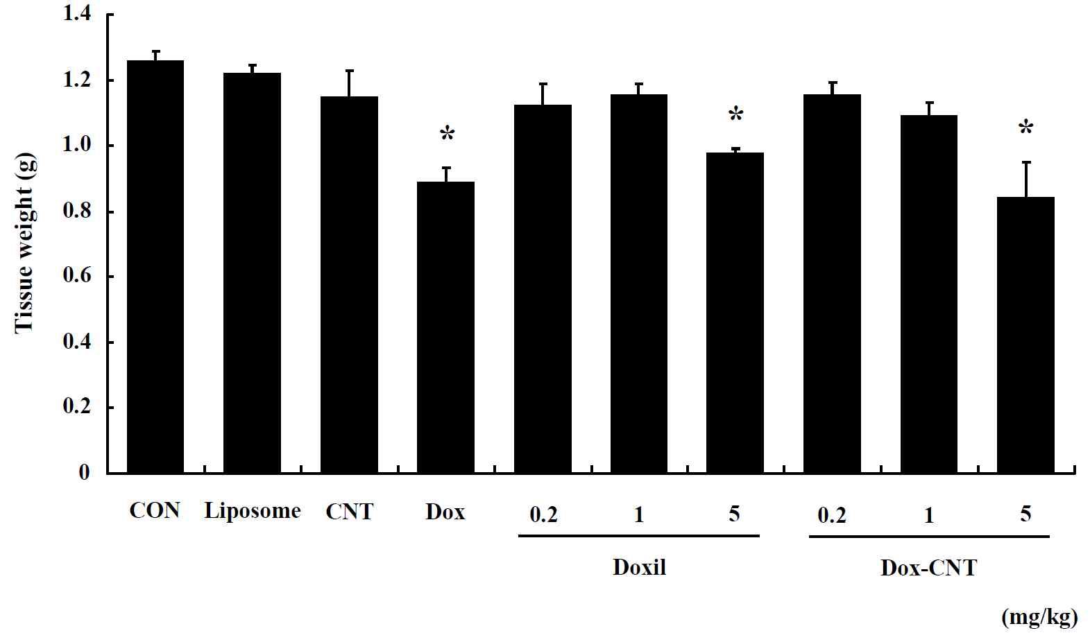 The change of liver weight in male ICR mice of repeated exposure for 14 days. Mice were respectively administered by intravenous injection with liposome, CNT, Dox, Doxil (0.2, 1, 5 mg/kg) and Dox-CNT (0.2, 1, 5 mg/kg). The results are presented as mean ± SE (n = 10). * p < 0.05, significantly different from the control.