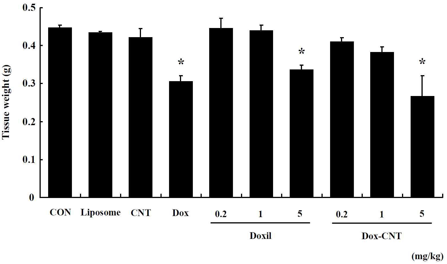The change of kidney weight in male ICR mice of repeated exposure for 14 days. Mice were respectively administered by intravenous injection with liposome, CNT, Dox, Doxil (0.2, 1, 5 mg/kg) and Dox-CNT (0.2, 1, 5 mg/kg). The results are presented as mean ± SE (n = 10). * p < 0.05, significantly different from the control.