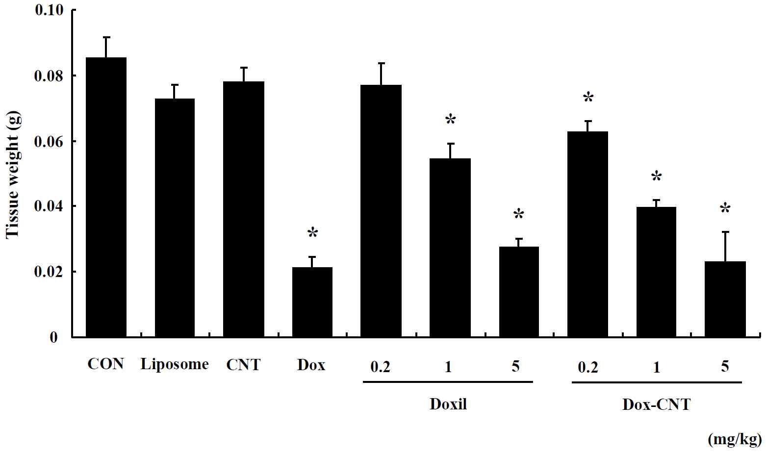 The change of thymus weight in male ICR mice of repeated exposure for 14 days. Mice were respectively administered by intravenous injection with liposome, CNT, Dox, Doxil (0.2, 1, 5 mg/kg) and Dox-CNT (0.2, 1, 5 mg/kg). The results are presented as mean ± SE (n = 10). * p < 0.05, significantly different from the control.