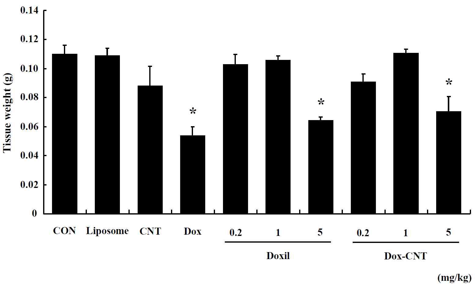 The change of spleen weight in male ICR mice of repeated exposure for 14 days. Mice were respectively administered by intravenous injection with liposome, CNT, Dox, Doxil (0.2, 1, 5 mg/kg) and Dox-CNT (0.2, 1, 5 mg/kg). The results are presented as mean ± SE (n = 10). * p < 0.05, significantly different from the control.