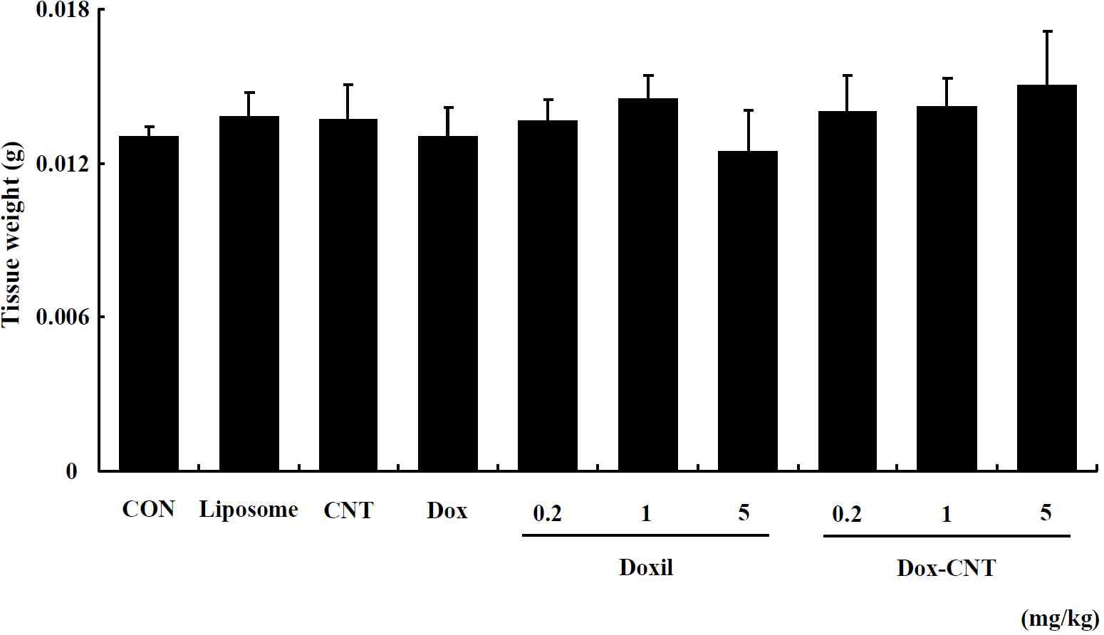 The change of lymph node weight in male ICR mice of repeated exposure for 14 days. Mice were respectively administered by intravenous injection with liposome, CNT, Dox, Doxil (0.2, 1, 5 mg/kg) and Dox-CNT (0.2, 1, 5 mg/kg). The results are presented as mean ± SE (n = 10). * p < 0.05, significantly different from the control.
