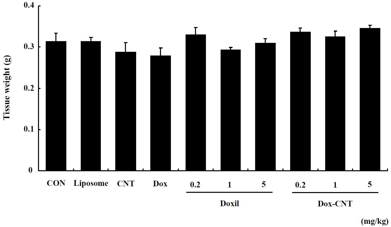 The change of brain weight in male ICR mice of repeated exposure for 14 days. Mice were respectively administered by intravenous injection with liposome, CNT, Dox, Doxil (0.2, 1, 5 mg/kg) and Dox-CNT (0.2, 1, 5 mg/kg). The results are presented as mean ± SE (n = 10). * p < 0.05, significantly different from the control