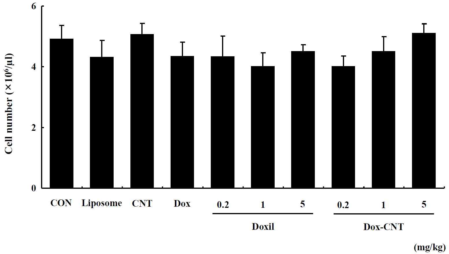 Red blood cell counts in male ICR mice of repeated exposure for 14 days. Mice were respectively administered by intravenous injection with liposome, CNT, Dox, Doxil (0.2, 1, 5 mg/kg) and Dox-CNT (0.2, 1, 5 mg/kg). The results are presented as mean ± SE (n = 10). * p < 0.05, significantly different from the control.