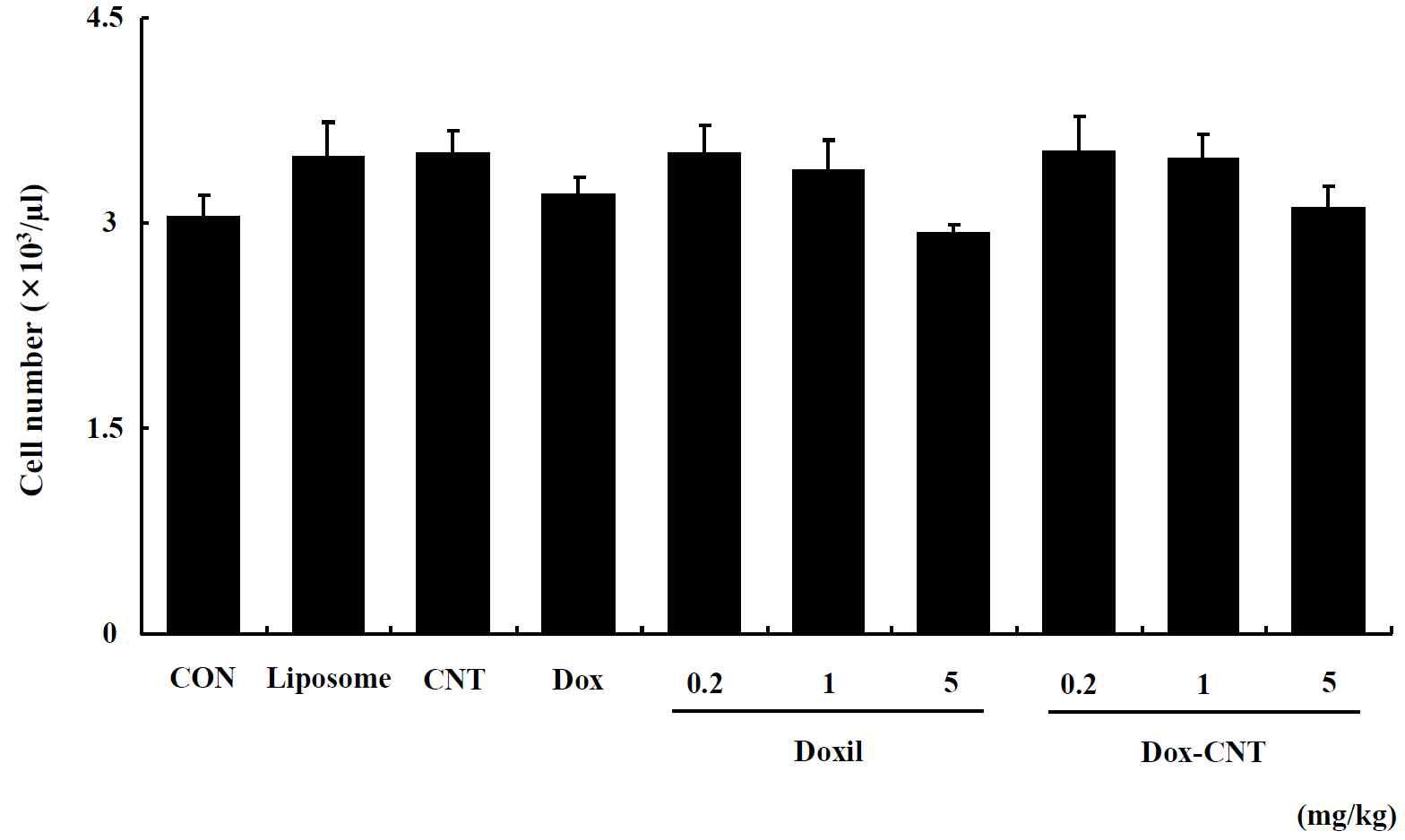 White blood cell counts in male ICR mice of repeated exposure for 14 days. Mice were respectively administered by intravenous injection with liposome, CNT, Dox, Doxil (0.2, 1, 5 mg/kg) and Dox-CNT (0.2, 1, 5 mg/kg). The results are presented as mean ± SE (n = 10). * p < 0.05, significantly different from the control.