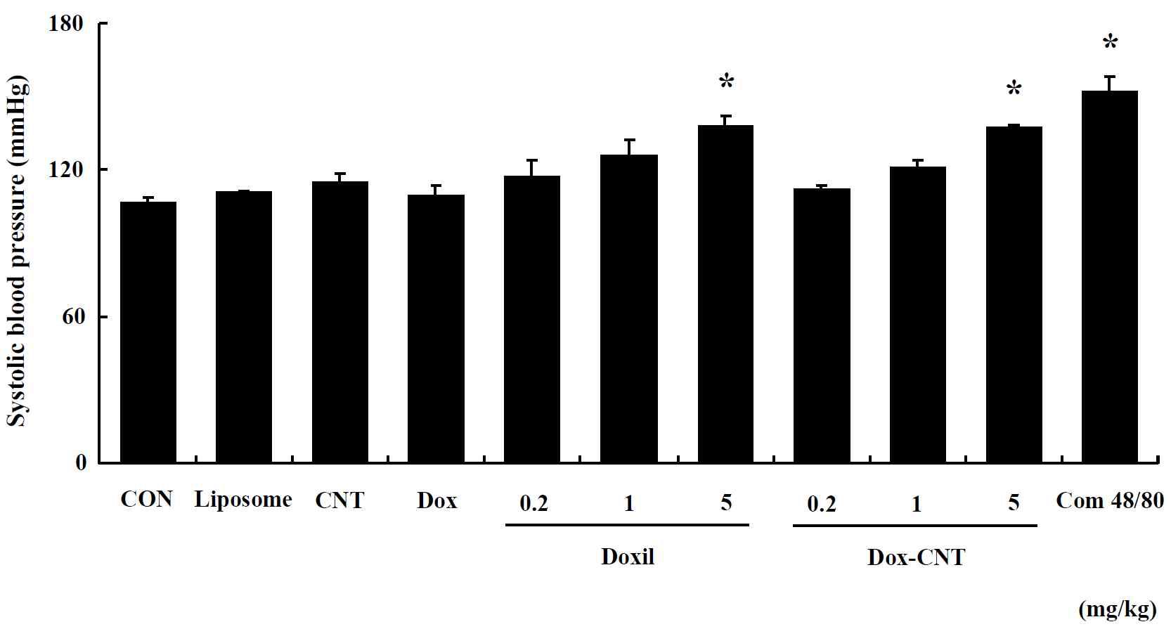 Systolic blood pressure in single exposed male mice. Mice were respectively administered by intravenous injection with liposome, CNT, Dox, Doxil (0.2, 1, 5 mg/kg) and Dox-CNT (0.2, 1, 5 mg/kg). The results are presented as mean ± SE (n = 10). * p < 0.05, significantly different from the control.