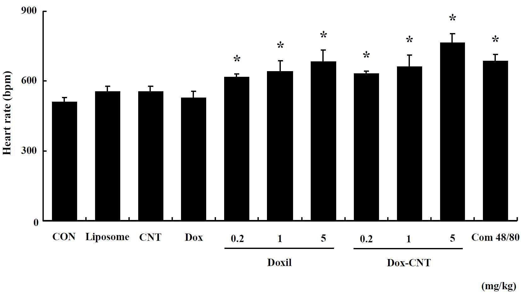 Heart rate in single exposed male mice. Mice were respectively administered by intravenous injection with liposome, CNT, Dox, Doxil (0.2, 1, 5 mg/kg) and Dox-CNT (0.2, 1, 5 mg/kg). The results are presented as mean ± SE (n = 10). * p < 0.05, significantly different from the control