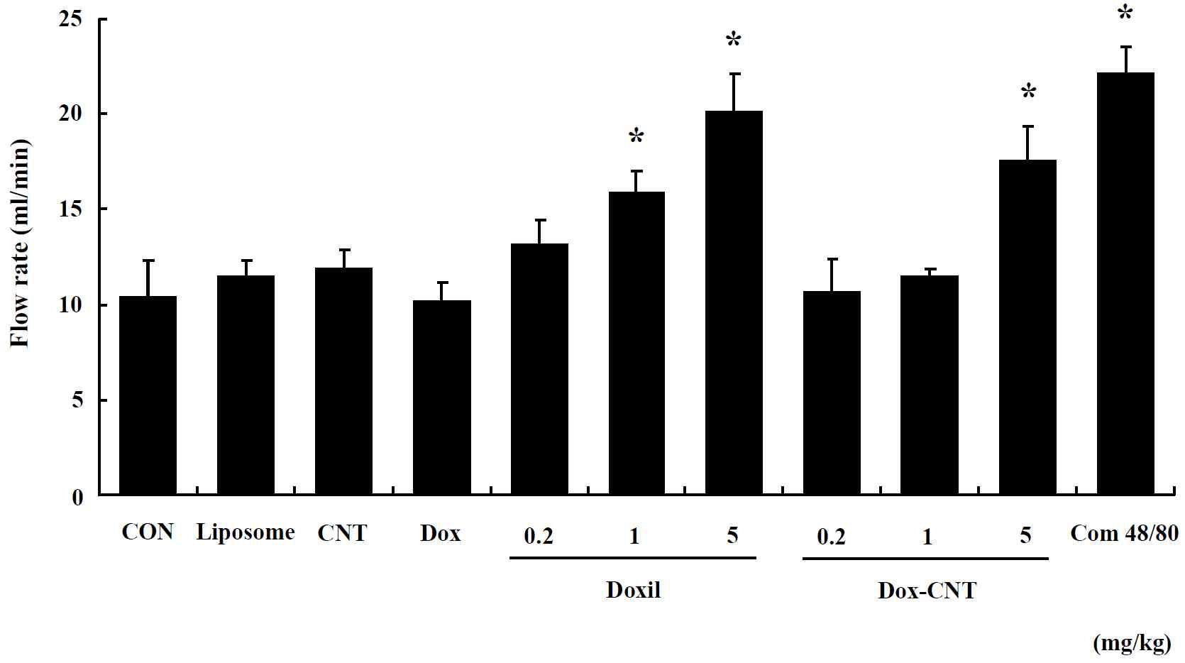 Blood flow rate in single exposed male mice. Mice were respectively administered by intravenous injection with liposome, CNT, Dox, Doxil (0.2, 1, 5 mg/kg) and Dox-CNT (0.2, 1, 5 mg/kg). The results are presented as mean ± SE (n = 10). * p < 0.05, significantly different from the control.