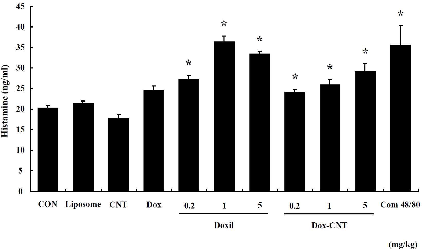 Histamine of serum in single exposed male mice. Mice were respectively administered by intravenous injection with liposome, CNT, Dox, Doxil (0.2, 1, 5 mg/kg) and Dox-CNT (0.2, 1, 5 mg/kg). The results are presented as mean ± SE (n = 10). * p < 0.05, significantly different from the control.