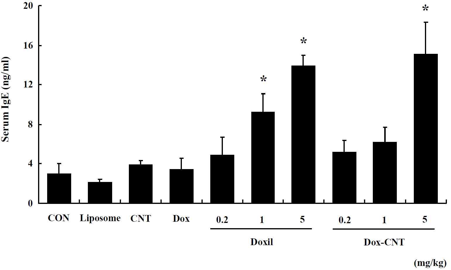 Serum IgE levels in single exposed female ICR mice for 14 days. Mice were respectively administered by intravenous injection with liposome, CNT, Dox, Doxil (0.2, 1, 5 mg/kg) and Dox-CNT (0.2, 1, 5 mg/kg). The results are presented as mean ± SE (n = 10). * p < 0.05, significantly different from the control.