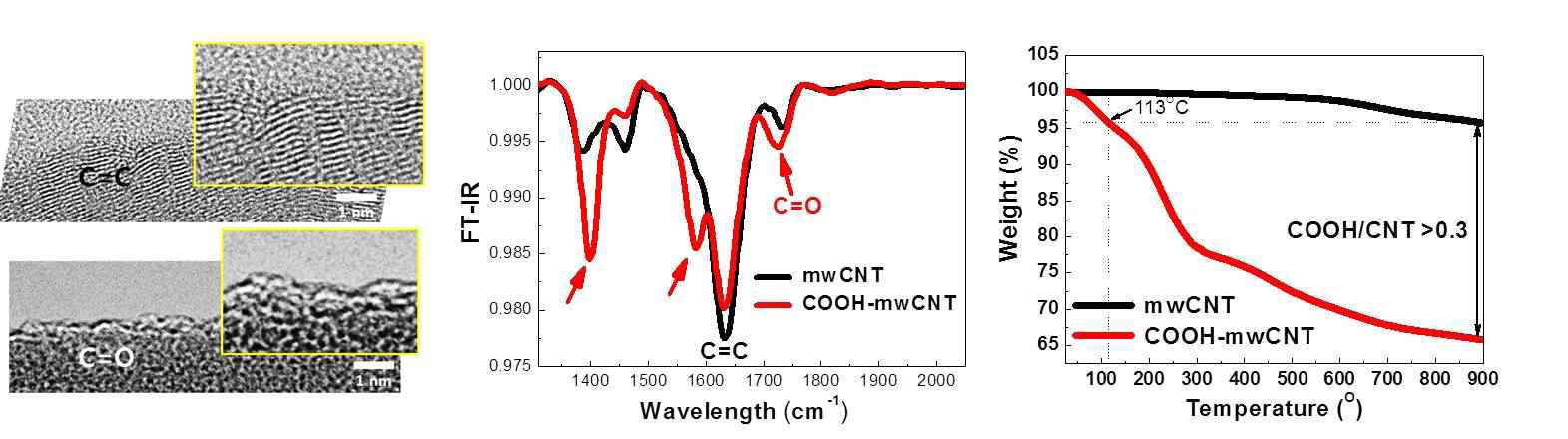 Oxide maximization of CNT: Change of surface chemistry and weight.