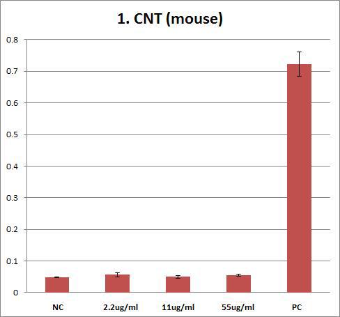 Effects of CNT on mouse erythrocyte. Erythrocyte were treated with CNT (55 ug/ml, 11 ug/ml, 2.2 ug/ml) for 1hr. The results are presented as mean ± SE