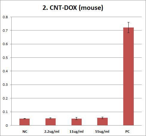 Effects of CNT-DOX on mouse erythrocyte. Erythrocyte were treated with CNT-DOX (55 ug/ml, 11 ug/ml, 2.2 ug/ml) for 1hr. The results are presented as mean ± SE