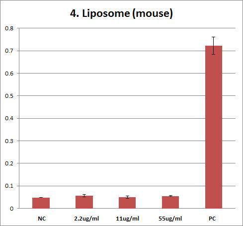 Effects of Liposome on mouse erythrocyte. Erythrocyte were treated with Liposome (55 ug/ml, 11 ug/ml, 2.2 ug/ml) for 1hr. The results are presented as mean ± SE