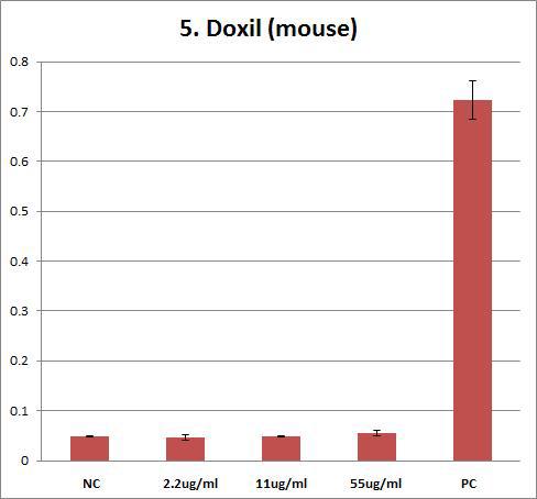 Effects of Doxil on mouse erythrocyte. Erythrocyte were treated with Doxil (55 ug/ml, 11 ug/ml, 2.2 ug/ml) for 1hr. The results are presented as mean ± SE