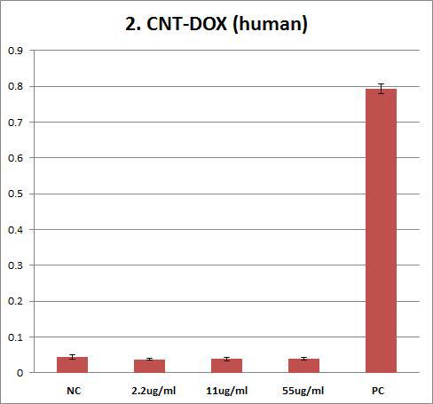 Effects of CNT-DOX on human erythrocyte. Erythrocyte were treated with CNT-DOX (55 ug/ml, 11 ug/ml, 2.2 ug/ml) for 1hr. The results are presented as mean ± SE