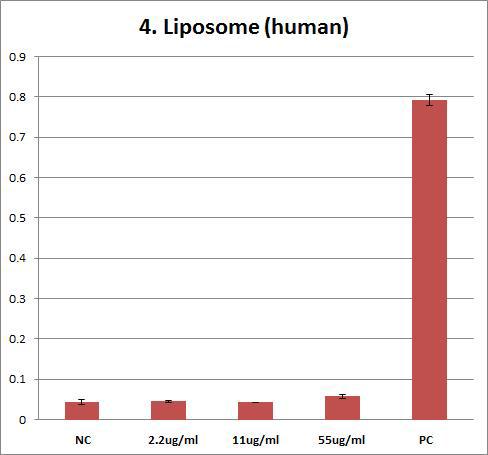 Effects of Liposome on human erythrocyte. Erythrocyte were treated with Liposome (55 ug/ml, 11 ug/ml, 2.2 ug/ml) for 1hr. The results are presented as mean ± SE