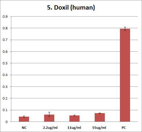 Effects of Doxil on human erythrocyte. Erythrocyte were treated with Doxil (55 ug/ml, 11 ug/ml, 2.2 ug/ml) for 1hr. The results are presented as mean ± SE