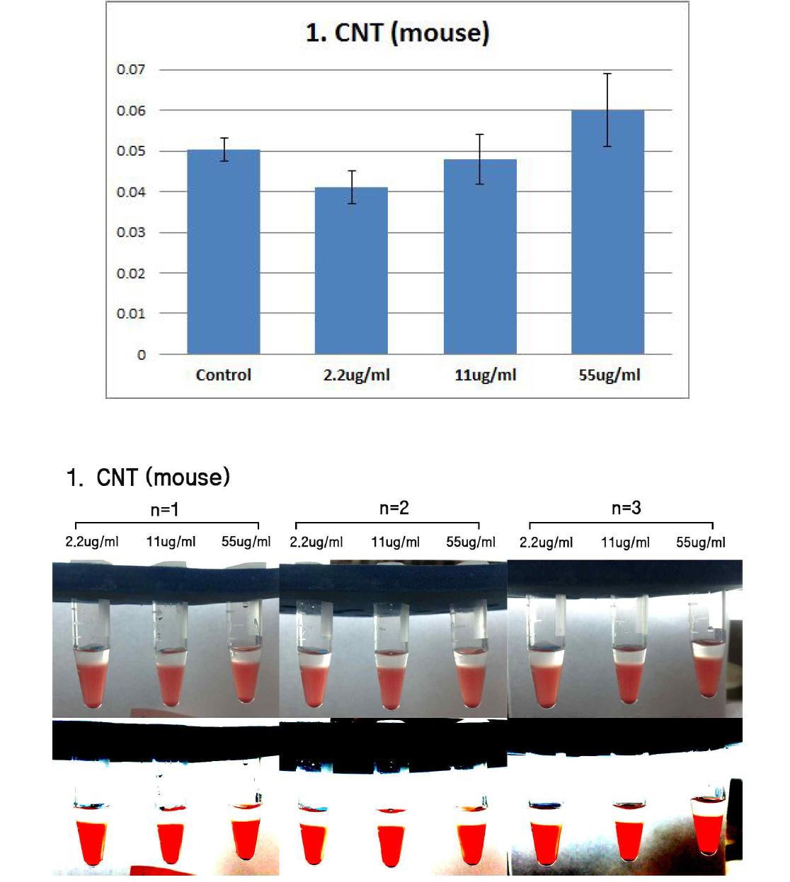 Effects of CNT on mouse erythrocyte. Erythrocyte were treated with CNT (55 ug/ml, 11 ug/ml, 2.2 ug/ml) for 2hrs. The results are presented as mean ± SE