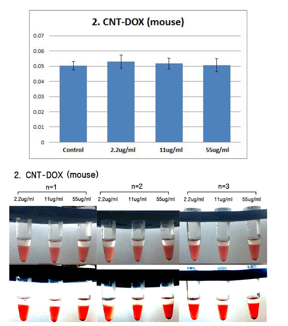 Effects of CNT-DOX on mouse erythrocyte. Erythrocyte were treated with CNT-DOX (55 ug/ml, 11 ug/ml, 2.2 ug/ml) for 2hrs. The results are presented as mean ± SE