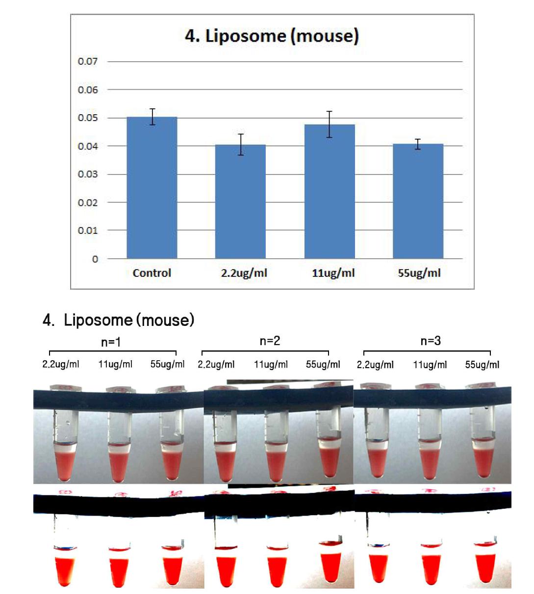 Effects of Liposome on mouse erythrocyte. Erythrocyte were treated with Liposome (55 ug/ml, 11 ug/ml, 2.2 ug/ml) for 2hrs. The results are presented as mean ± SE