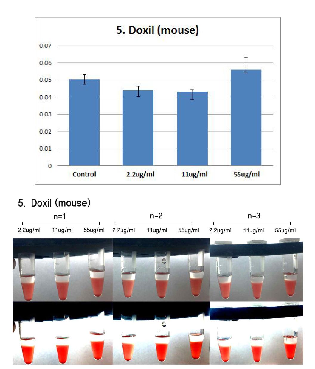 Effects of Doxil on mouse erythrocyte. Erythrocyte were treated with Doxil (55 ug/ml, 11 ug/ml, 2.2 ug/ml) for 2h. The results are presented as mean ± SE