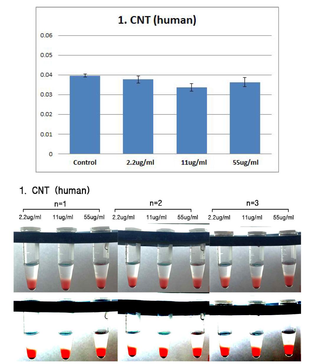 Effects of CNT on human erythrocyte. Erythrocyte were treated with CNT (55 ug/ml, 11 ug/ml, 2.2 ug/ml) for 2hrs. The results are presented as mean ± SE