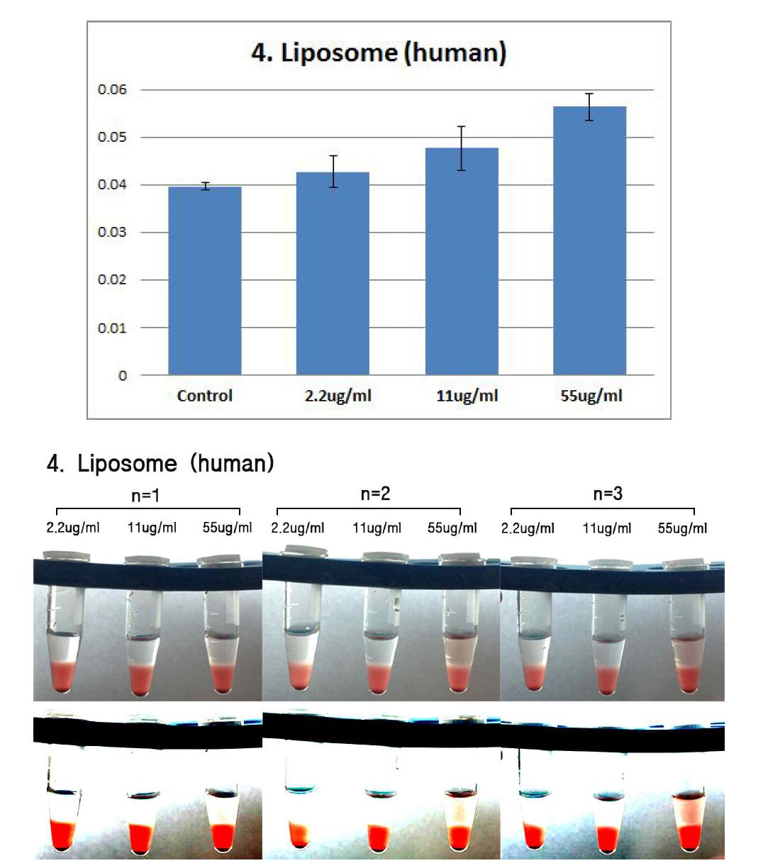 Effects of Liposome on human erythrocyte. Erythrocyte were treated with Liposome (55 ug/ml, 11 ug/ml, 2.2 ug/ml) for 2hrs. The results are presented as mean ± SE