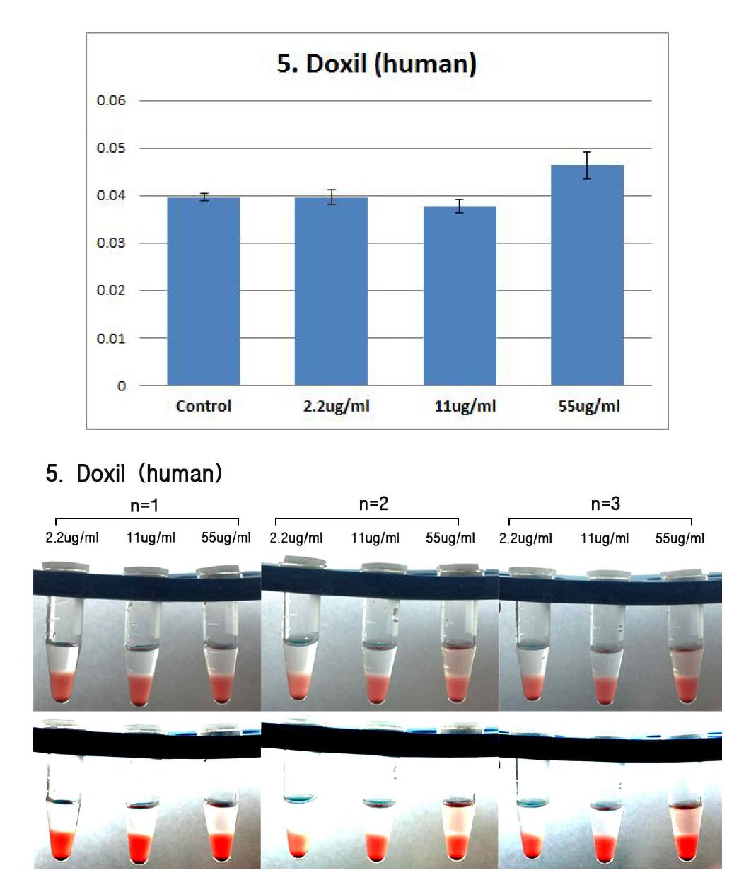 Effects of Doxil on human erythrocyte. Erythrocyte were treated with Doxil (55 ug/ml, 11 ug/ml, 2.2 ug/ml) for 2hrs. The results are presented as mean ± SE