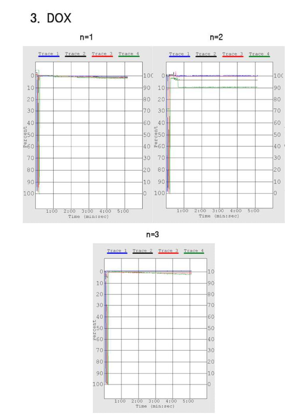 Effects of Doxorubicin on human platelet coagulation. Plasma were treated with Doxorubicin (55 ug/ml, 11 ug/ml, 2.2 ug/ml,). The results are presented as trace curve