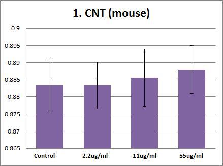 Effects of CNT on mouse aPTT (activated partial thromboplastin time). Plasma were treated with CNT (55 ug/ml, 11 ug/ml, 2.2 ug/ml,). The results are presented as mean ± SE