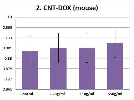 Effects of CNT-DOX on mouse aPTT (activated partial thromboplastin time). Plasma were treated with CNT-DOX (55 ug/ml, 11 ug/ml, 2.2 ug/ml,). The results are presented as mean ± SE