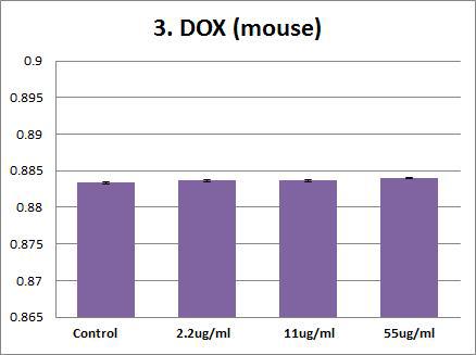 Effects of Doxorubicin on mouse aPTT (activated partial thromboplastin time). Plasma were treated with Doxorubicin (55 ug/ml, 11 ug/ml, 2.2 ug/ml,). The results are presented as mean ± SE