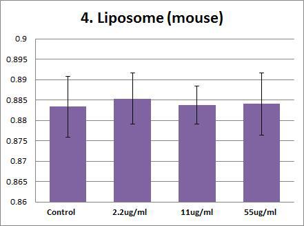 Effects of Liposome on mouse aPTT (activated partial thromboplastin time). Plasma were treated with Liposome (55 ug/ml, 11 ug/ml, 2.2 ug/ml,). The results are presented as mean ± SE