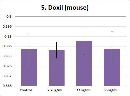Effects of Doxil on mouse aPTT (activated partial thromboplastin time). Plasma were treated with Doxil (55 ug/ml, 11 ug/ml, 2.2 ug/ml,). The results are presented as mean ± SE